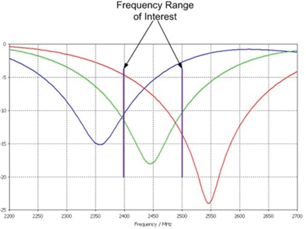 Frequency shift of antenna due to mismatch Frequency shift of antenna